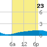 Tide chart for Pascagoula Beach, Mississippi on 2025/04/23