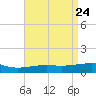 Tide chart for Pascagoula Beach, Mississippi on 2025/04/24