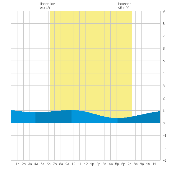 Tide chart for Pascagoula Beach on 2025/04/25