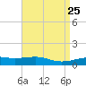 Tide chart for Pascagoula Beach, Mississippi on 2025/04/25