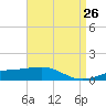 Tide chart for Pascagoula Beach, Mississippi on 2025/04/26