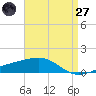 Tide chart for Pascagoula Beach, Mississippi on 2025/04/27