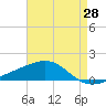 Tide chart for Pascagoula Beach, Mississippi on 2025/04/28