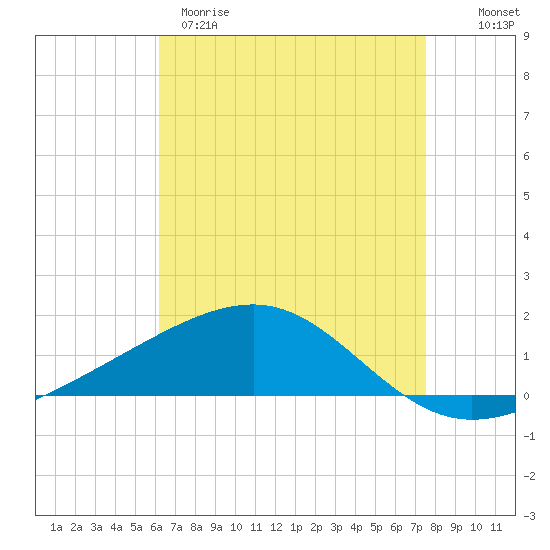 Tide chart for Pascagoula Beach on 2025/04/29