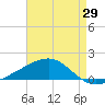 Tide chart for Pascagoula Beach, Mississippi on 2025/04/29
