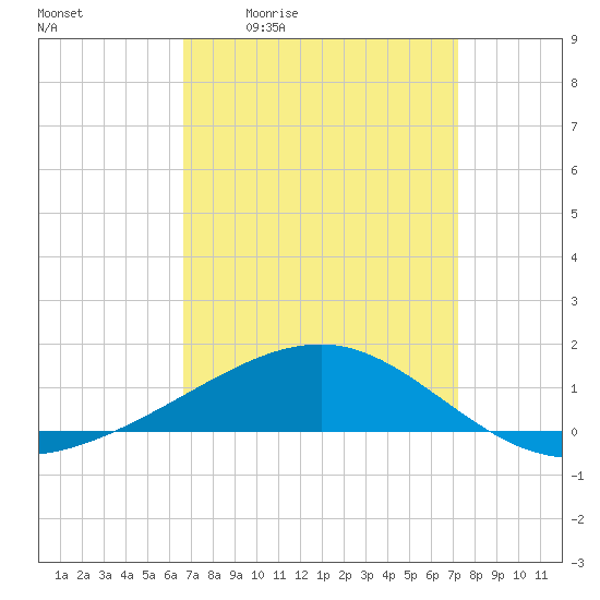 Tide chart for Pascagoula Beach on 2025/04/02