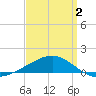 Tide chart for Pascagoula Beach, Mississippi on 2025/04/2
