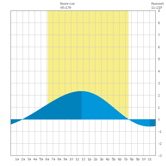 Tide chart for Pascagoula Beach on 2025/04/30