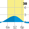 Tide chart for Pascagoula Beach, Mississippi on 2025/04/30