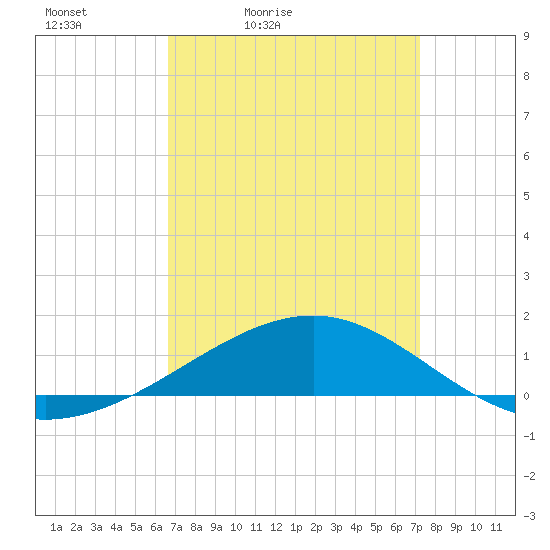 Tide chart for Pascagoula Beach on 2025/04/03