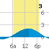 Tide chart for Pascagoula Beach, Mississippi on 2025/04/3