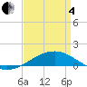 Tide chart for Pascagoula Beach, Mississippi on 2025/04/4