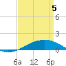 Tide chart for Pascagoula Beach, Mississippi on 2025/04/5