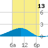 Tide chart for Pascagoula Beach, Mississippi on 2025/05/13