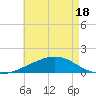 Tide chart for Pascagoula Beach, Mississippi on 2025/05/18
