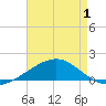 Tide chart for Pascagoula Beach, Mississippi on 2025/05/1