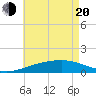 Tide chart for Pascagoula Beach, Mississippi on 2025/05/20