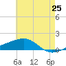 Tide chart for Pascagoula Beach, Mississippi on 2025/05/25