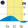 Tide chart for Pascagoula Beach, Mississippi on 2025/05/26