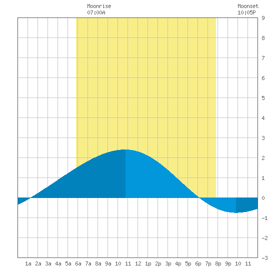 Tide chart for Pascagoula Beach on 2025/05/28