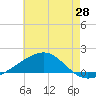 Tide chart for Pascagoula Beach, Mississippi on 2025/05/28