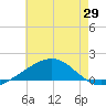 Tide chart for Pascagoula Beach, Mississippi on 2025/05/29