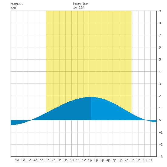 Tide chart for Pascagoula Beach on 2025/05/31