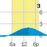 Tide chart for Pascagoula Beach, Mississippi on 2025/05/3