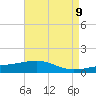 Tide chart for Pascagoula Beach, Mississippi on 2025/05/9