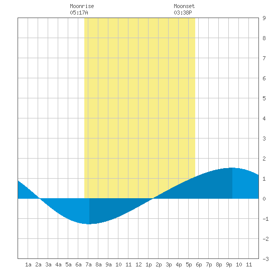 Tide Chart for 2021/02/9