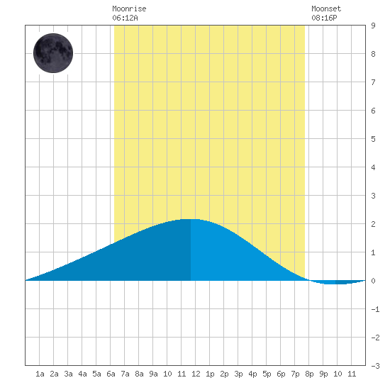 Tide Chart for 2021/08/8