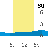 Tide chart for Pass Christian, Mississippi on 2021/11/30