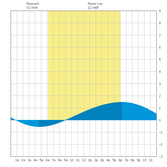 Tide Chart for 2022/03/12