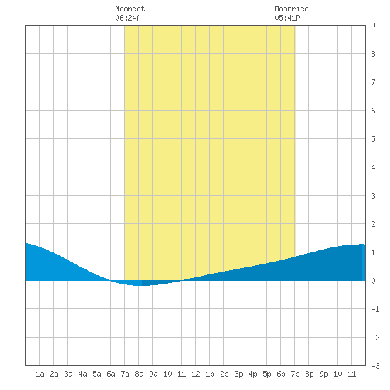 Tide Chart for 2022/03/16