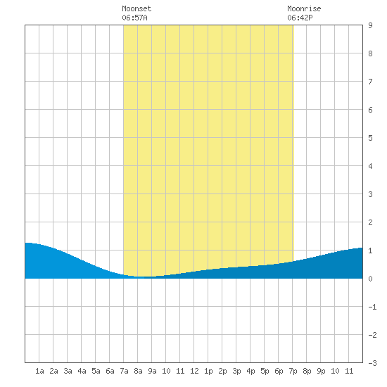 Tide Chart for 2022/03/17