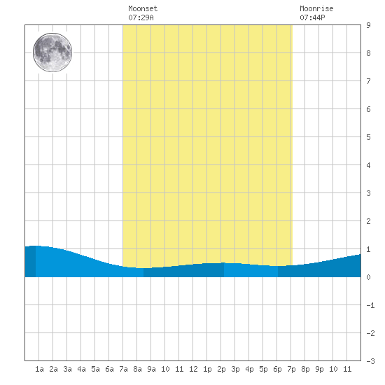 Tide Chart for 2022/03/18