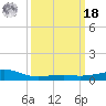 Tide chart for Pass Christian, Mississippi on 2022/03/18