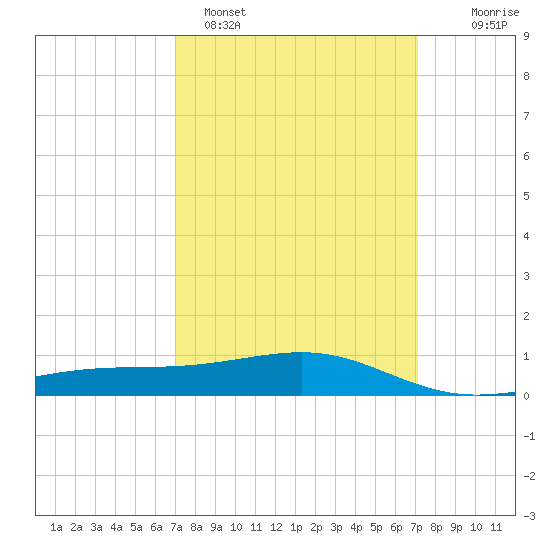 Tide Chart for 2022/03/20