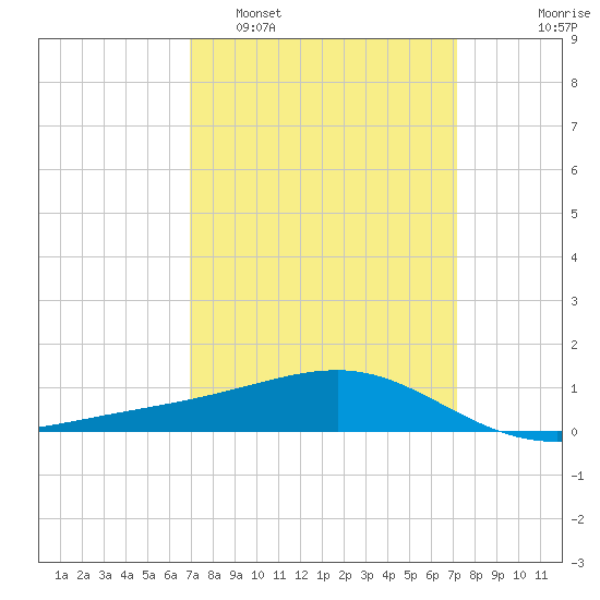 Tide Chart for 2022/03/21