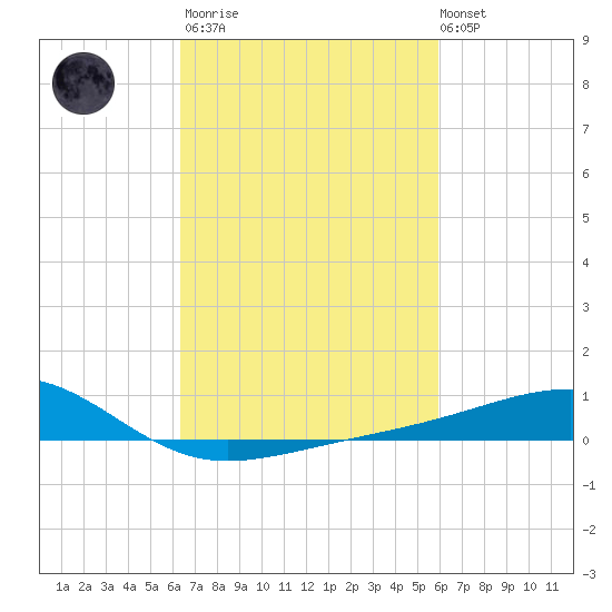 Tide Chart for 2022/03/2