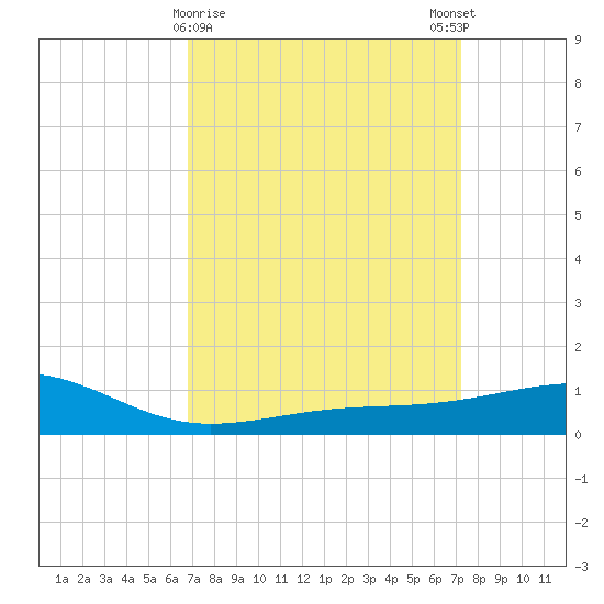 Tide Chart for 2022/03/30