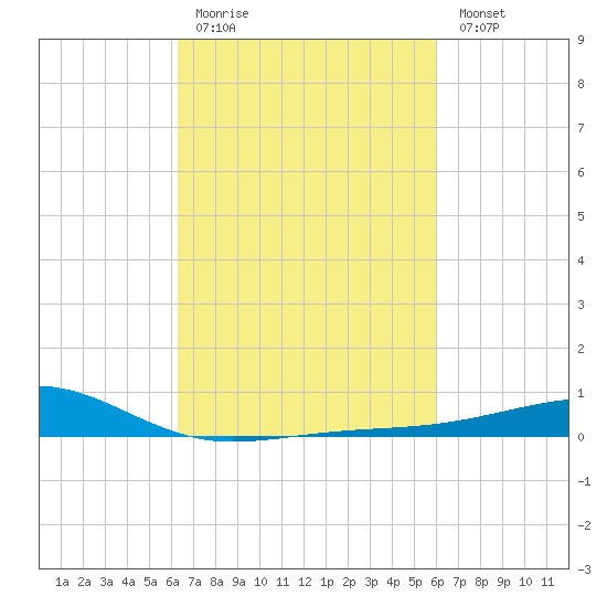 Tide Chart for 2022/03/3