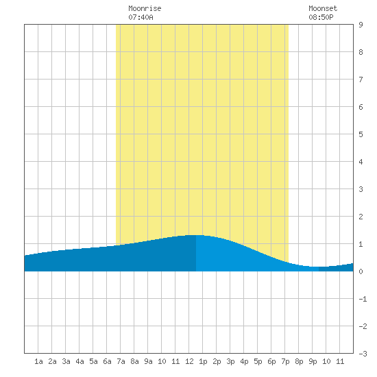 Tide Chart for 2022/04/2