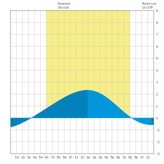 Tide Chart for 2022/07/15