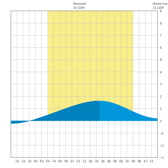 Tide Chart for 2022/07/17