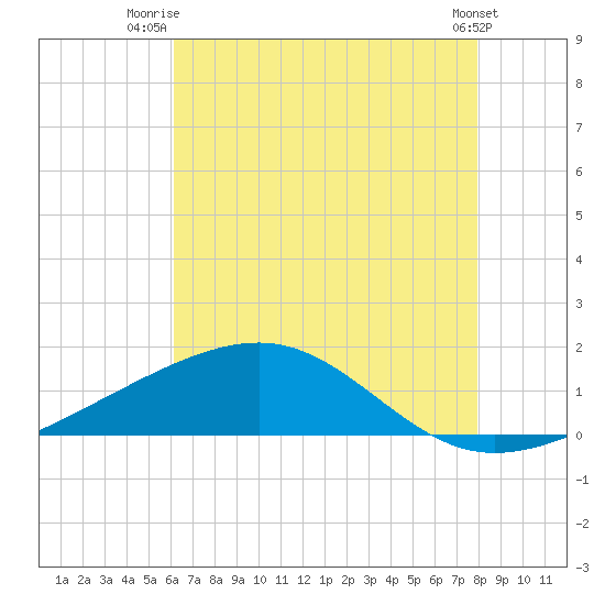 Tide Chart for 2022/07/26