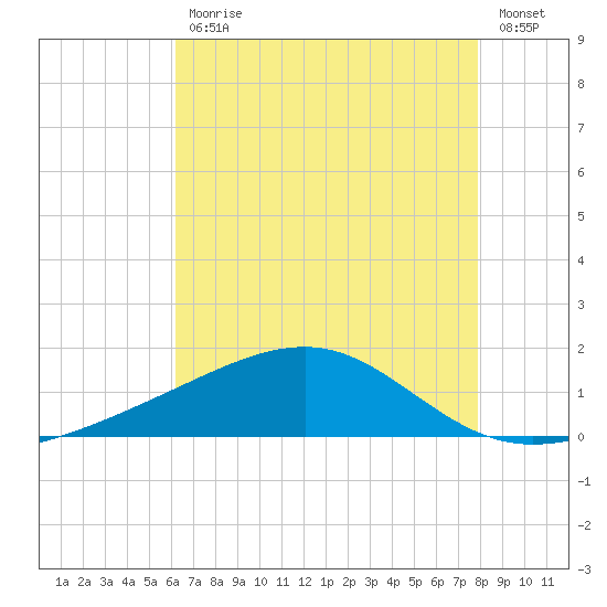 Tide Chart for 2022/07/29