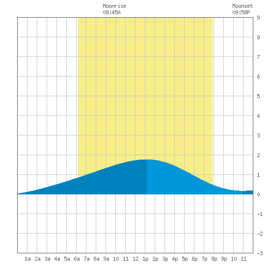 Tide Chart for 2022/07/31