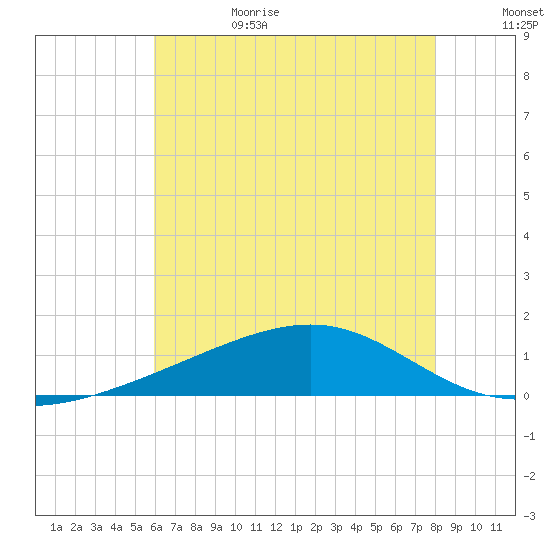 Tide Chart for 2022/07/3