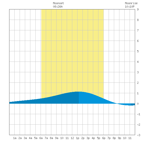 Tide Chart for 2023/03/11